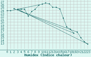 Courbe de l'humidex pour Akakoca