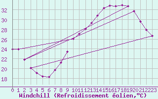 Courbe du refroidissement olien pour Les Pennes-Mirabeau (13)