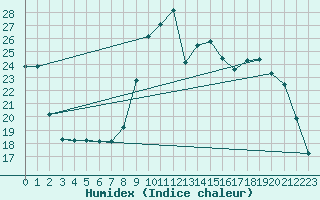 Courbe de l'humidex pour Herhet (Be)