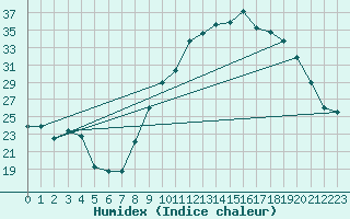 Courbe de l'humidex pour Le Luc - Cannet des Maures (83)