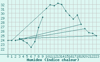 Courbe de l'humidex pour Figari (2A)