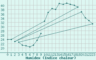 Courbe de l'humidex pour Pertuis - Grand Cros (84)