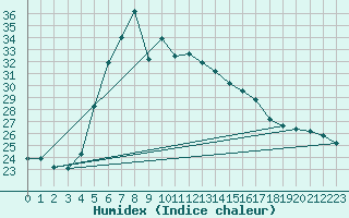 Courbe de l'humidex pour Akakoca