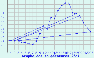 Courbe de tempratures pour Ste (34)