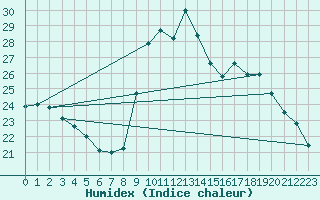 Courbe de l'humidex pour Solenzara - Base arienne (2B)