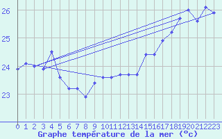 Courbe de temprature de la mer  pour le bateau EUCFR10