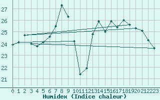 Courbe de l'humidex pour Constance (All)
