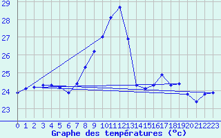 Courbe de tempratures pour Figari (2A)