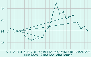 Courbe de l'humidex pour Saint-Nazaire (44)