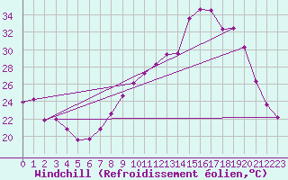 Courbe du refroidissement olien pour Estres-la-Campagne (14)
