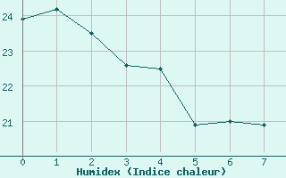 Courbe de l'humidex pour Pisco