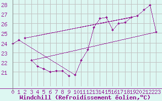 Courbe du refroidissement olien pour Cabestany (66)