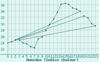 Courbe de l'humidex pour Miribel-les-Echelles (38)