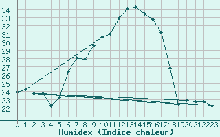 Courbe de l'humidex pour Altenrhein