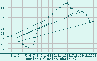 Courbe de l'humidex pour Gros-Rderching (57)