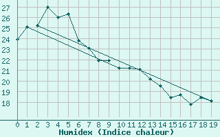 Courbe de l'humidex pour Grafton
