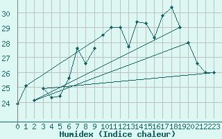 Courbe de l'humidex pour Cap Corse (2B)