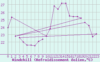 Courbe du refroidissement olien pour Tarifa
