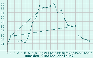 Courbe de l'humidex pour Sierra de Alfabia