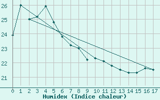 Courbe de l'humidex pour Byron Bay