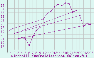 Courbe du refroidissement olien pour Morn de la Frontera