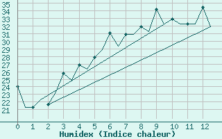 Courbe de l'humidex pour Dushanbe