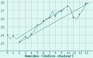 Courbe de l'humidex pour Catania / Fontanarossa