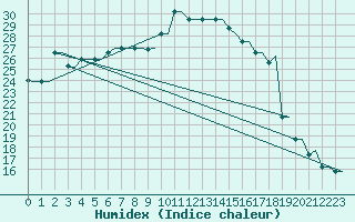 Courbe de l'humidex pour Kryvyi Rih