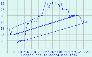 Courbe de tempratures pour Palermo / Punta Raisi