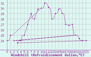 Courbe du refroidissement olien pour Souda Airport