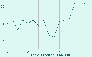 Courbe de l'humidex pour Reggio Calabria