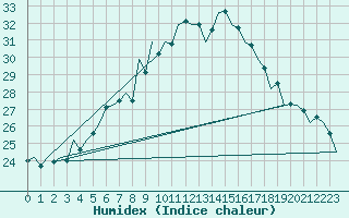 Courbe de l'humidex pour Debrecen