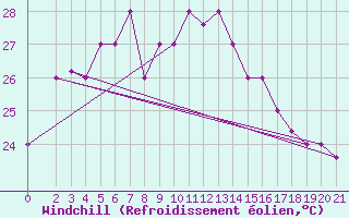 Courbe du refroidissement olien pour Chios Airport