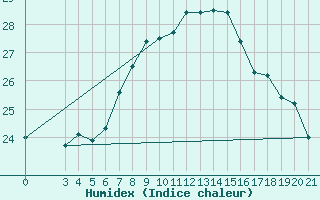 Courbe de l'humidex pour Senj