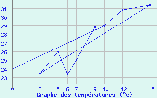 Courbe de tempratures pour Berberati