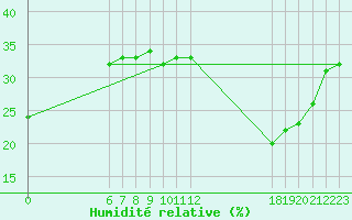 Courbe de l'humidit relative pour Jan (Esp)