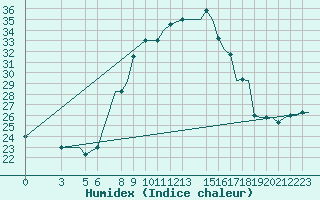 Courbe de l'humidex pour Benina