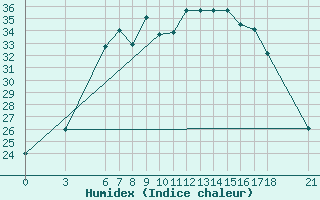 Courbe de l'humidex pour Akakoca
