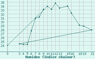 Courbe de l'humidex pour Tabora Airport