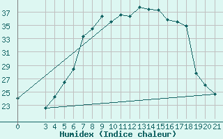 Courbe de l'humidex pour Krapina