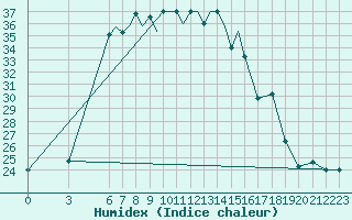 Courbe de l'humidex pour Uralsk