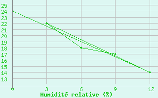 Courbe de l'humidit relative pour Khuzdar