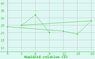 Courbe de l'humidit relative pour Tuz