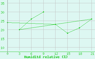 Courbe de l'humidit relative pour In Salah