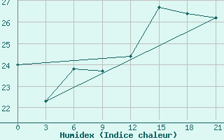 Courbe de l'humidex pour Alger Port