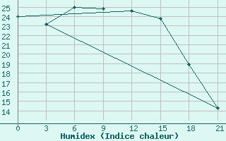 Courbe de l'humidex pour Ob Jacevo