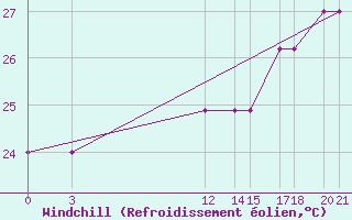 Courbe du refroidissement olien pour Progreso, Yuc.