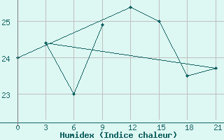 Courbe de l'humidex pour San Sebastian / Igueldo