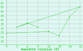 Courbe de l'humidit relative pour Tihoreck