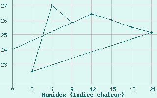 Courbe de l'humidex pour Levitha